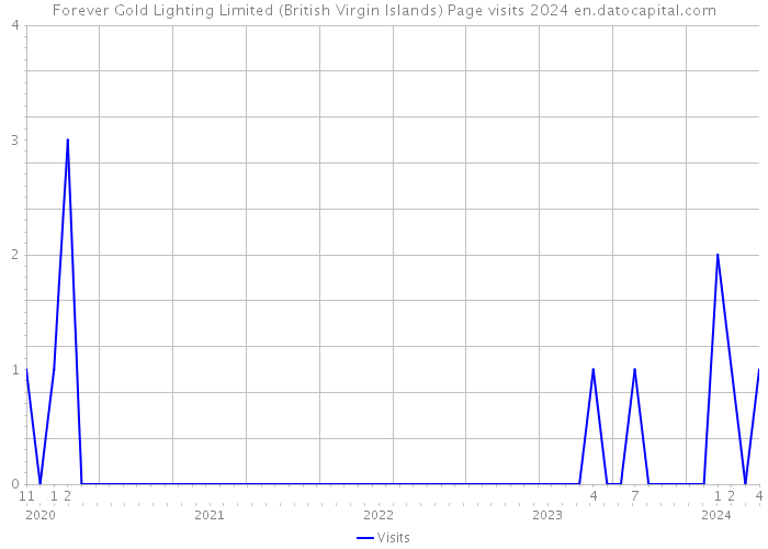 Forever Gold Lighting Limited (British Virgin Islands) Page visits 2024 