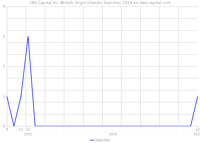 CBS Capital Inc (British Virgin Islands) Searches 2024 