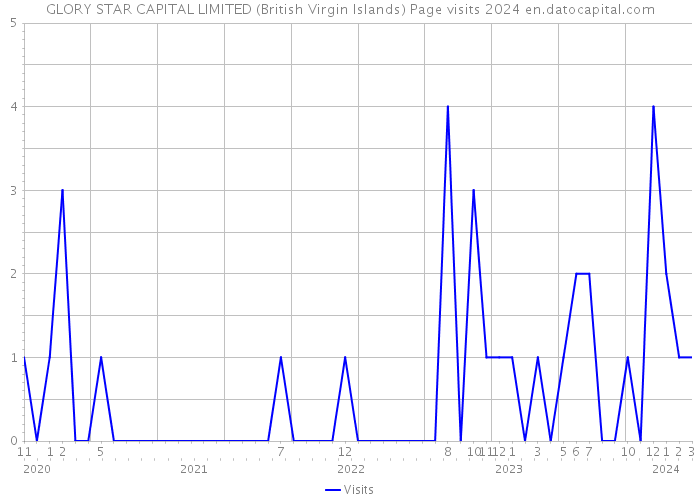 GLORY STAR CAPITAL LIMITED (British Virgin Islands) Page visits 2024 