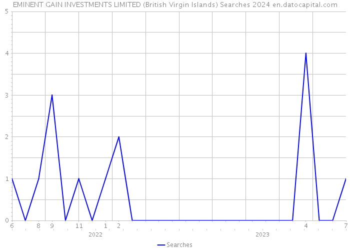 EMINENT GAIN INVESTMENTS LIMITED (British Virgin Islands) Searches 2024 