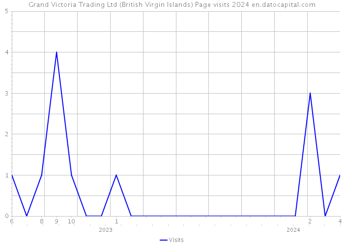 Grand Victoria Trading Ltd (British Virgin Islands) Page visits 2024 