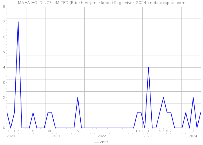 MAHA HOLDINGS LIMITED (British Virgin Islands) Page visits 2024 