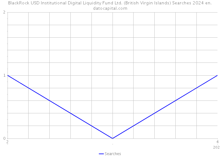 BlackRock USD Institutional Digital Liquidity Fund Ltd. (British Virgin Islands) Searches 2024 