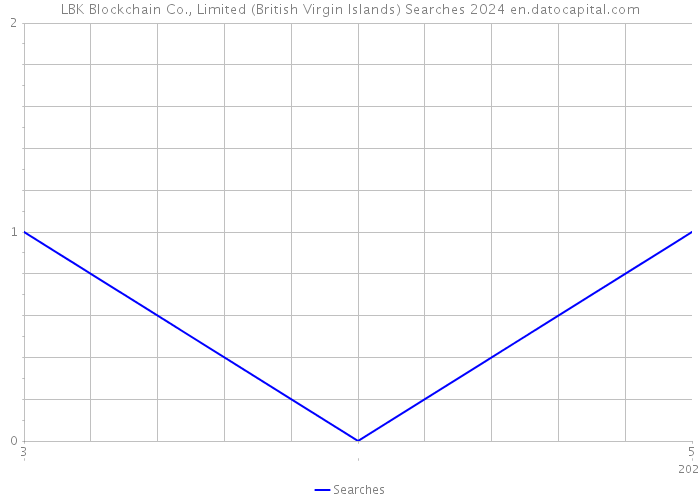 LBK Blockchain Co., Limited (British Virgin Islands) Searches 2024 