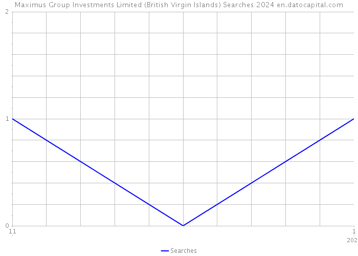 Maximus Group Investments Limited (British Virgin Islands) Searches 2024 