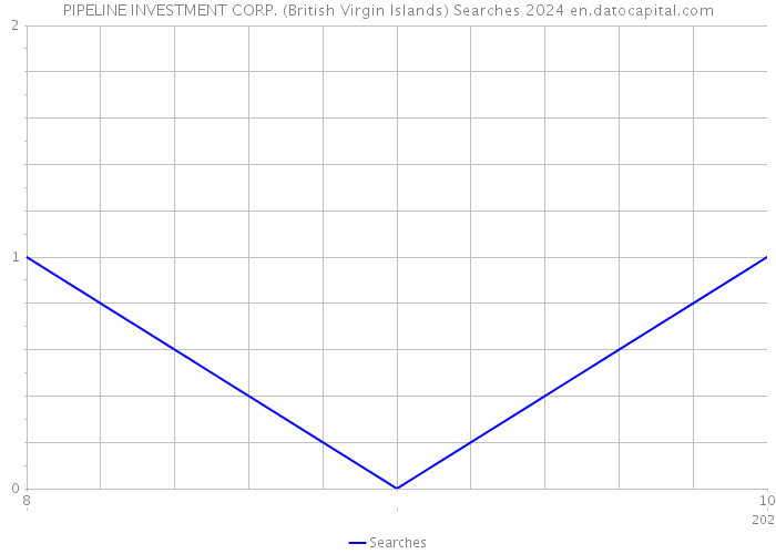 PIPELINE INVESTMENT CORP. (British Virgin Islands) Searches 2024 