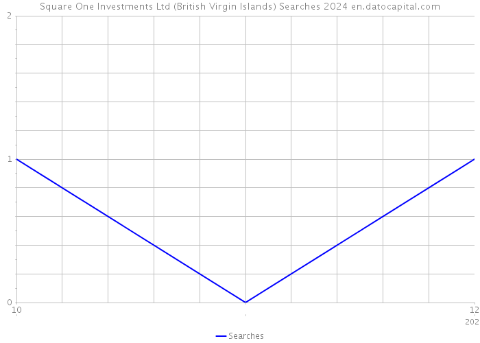 Square One Investments Ltd (British Virgin Islands) Searches 2024 