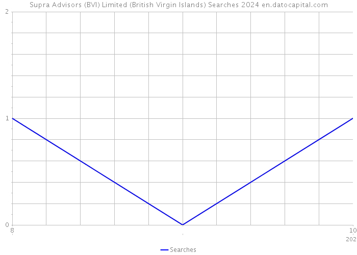 Supra Advisors (BVI) Limited (British Virgin Islands) Searches 2024 