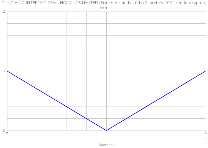 TUNG HING INTERNATIONAL HOLDINGS LIMITED (British Virgin Islands) Searches 2024 