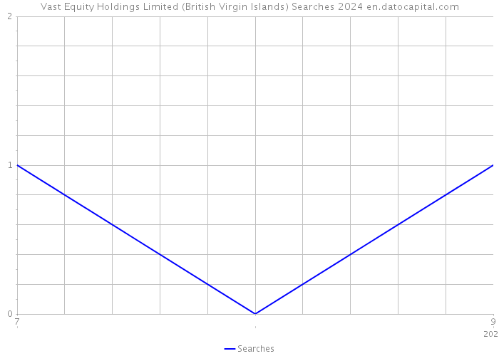 Vast Equity Holdings Limited (British Virgin Islands) Searches 2024 