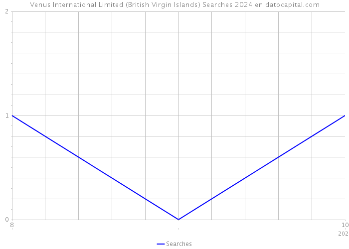 Venus International Limited (British Virgin Islands) Searches 2024 