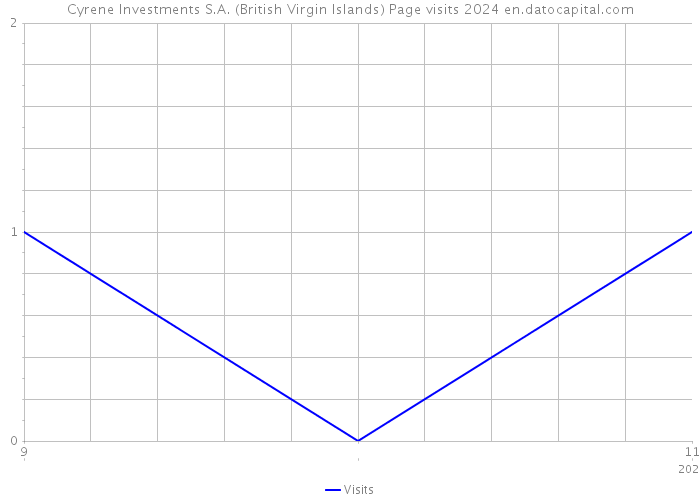 Cyrene Investments S.A. (British Virgin Islands) Page visits 2024 