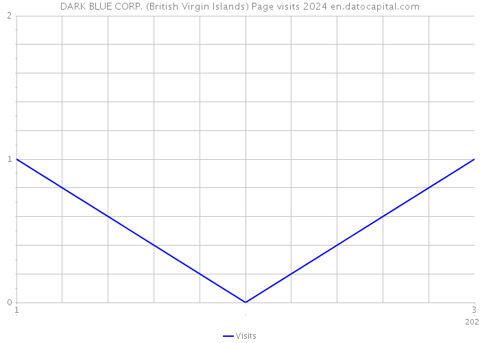 DARK BLUE CORP. (British Virgin Islands) Page visits 2024 