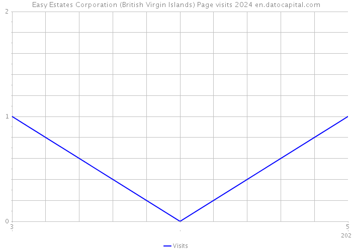 Easy Estates Corporation (British Virgin Islands) Page visits 2024 