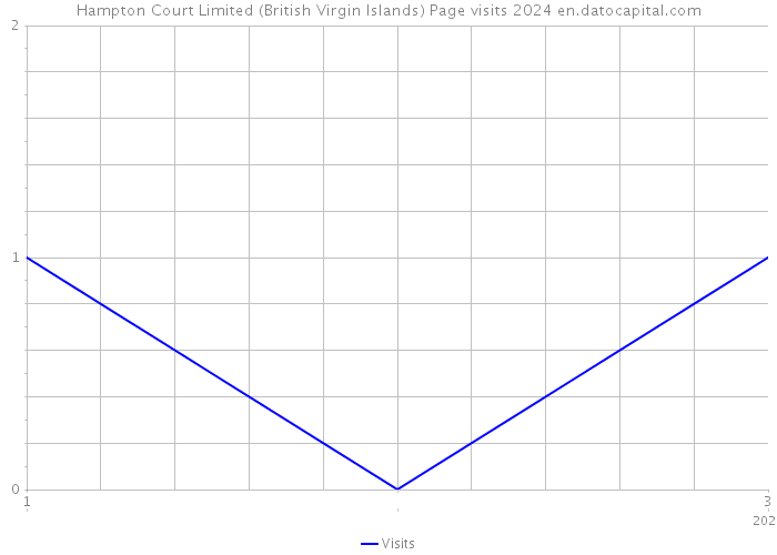 Hampton Court Limited (British Virgin Islands) Page visits 2024 
