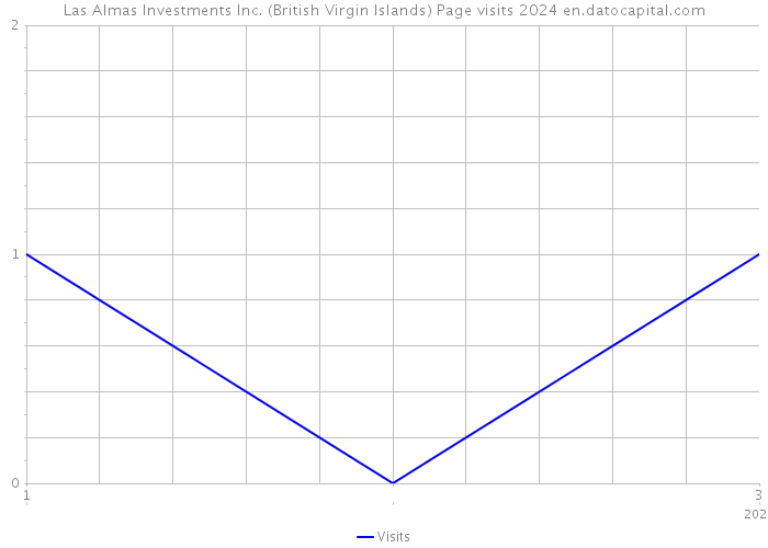 Las Almas Investments Inc. (British Virgin Islands) Page visits 2024 