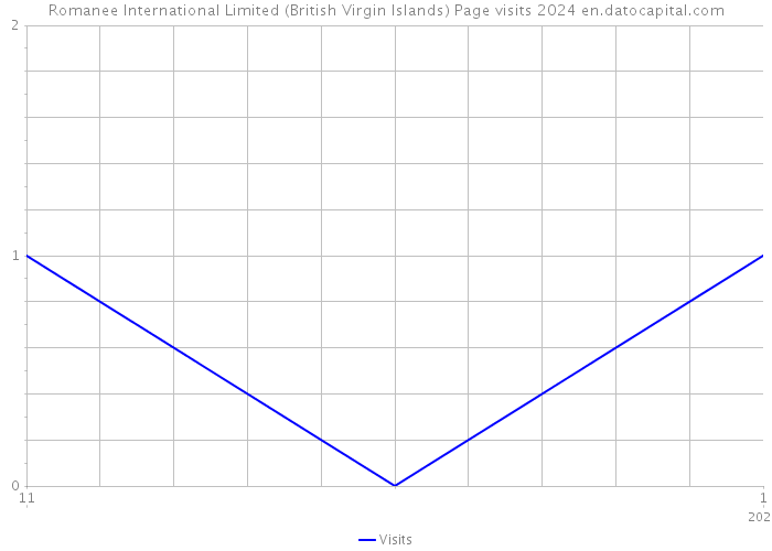 Romanee International Limited (British Virgin Islands) Page visits 2024 