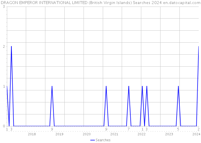 DRAGON EMPEROR INTERNATIONAL LIMITED (British Virgin Islands) Searches 2024 
