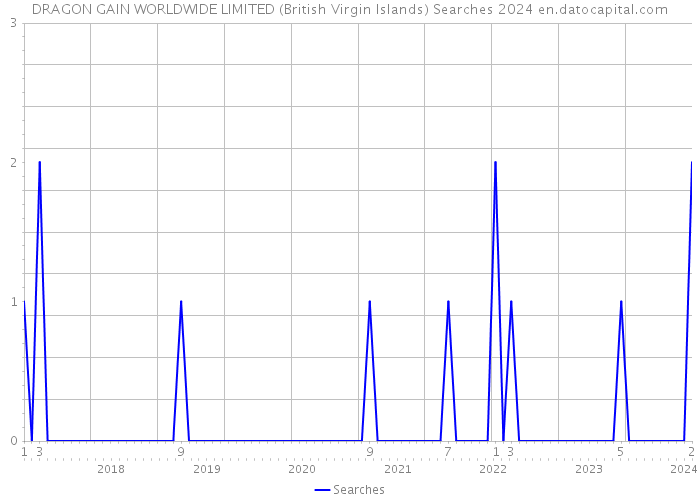 DRAGON GAIN WORLDWIDE LIMITED (British Virgin Islands) Searches 2024 