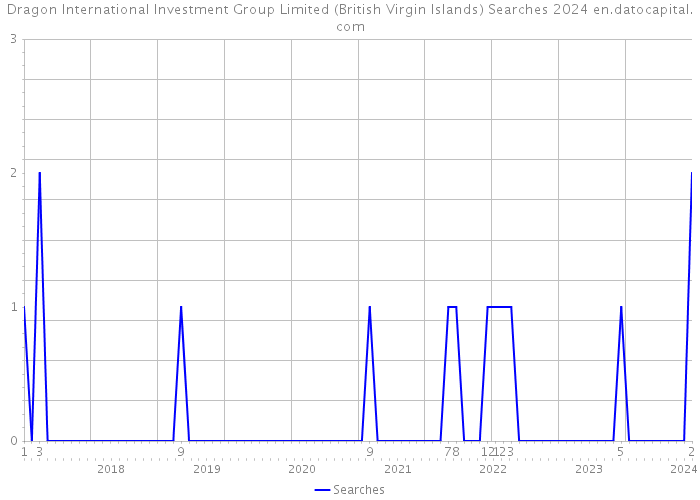 Dragon International Investment Group Limited (British Virgin Islands) Searches 2024 