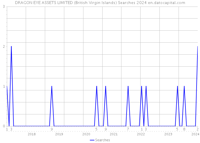 DRAGON EYE ASSETS LIMITED (British Virgin Islands) Searches 2024 