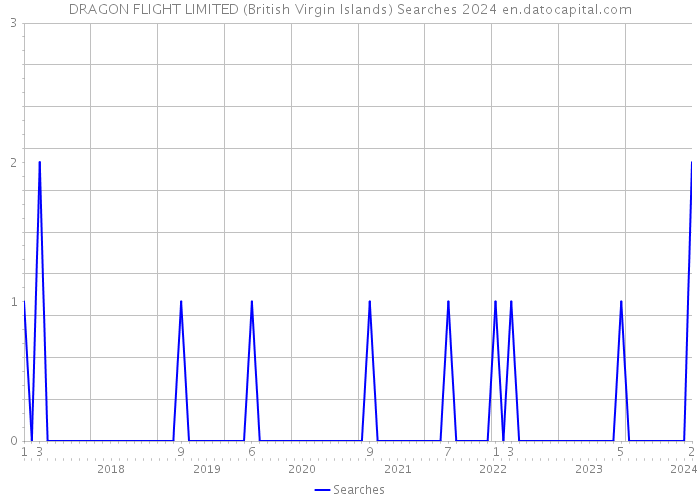 DRAGON FLIGHT LIMITED (British Virgin Islands) Searches 2024 