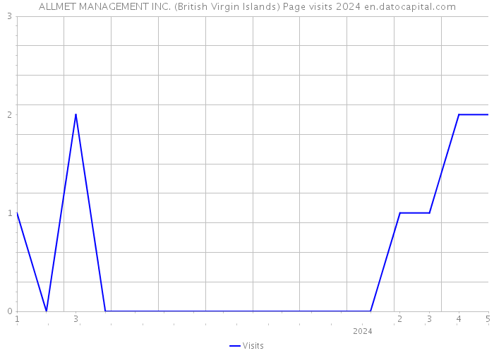 ALLMET MANAGEMENT INC. (British Virgin Islands) Page visits 2024 