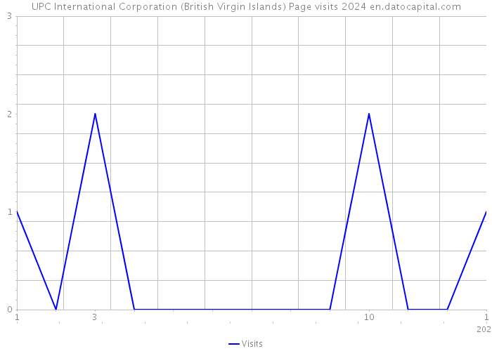 UPC International Corporation (British Virgin Islands) Page visits 2024 