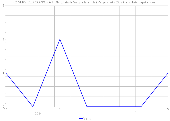 K2 SERVICES CORPORATION (British Virgin Islands) Page visits 2024 