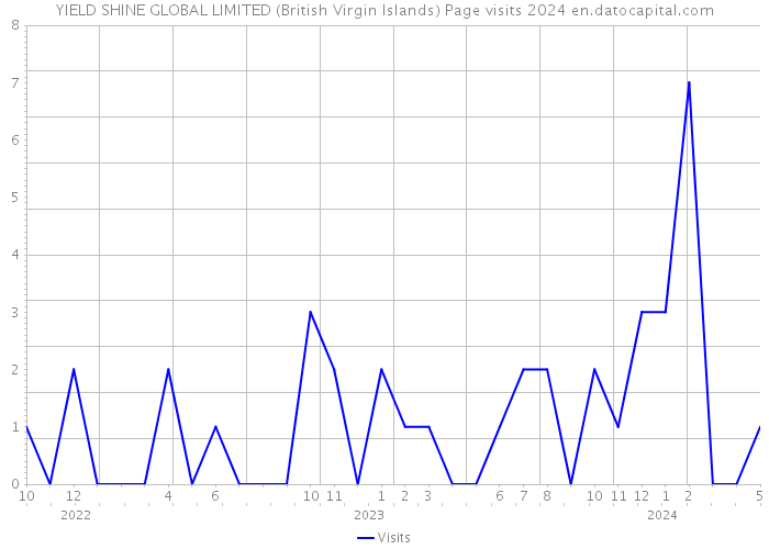 YIELD SHINE GLOBAL LIMITED (British Virgin Islands) Page visits 2024 