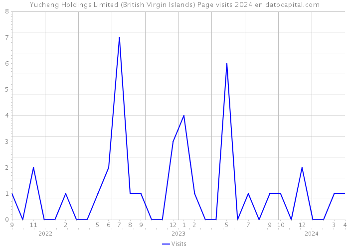 Yucheng Holdings Limited (British Virgin Islands) Page visits 2024 