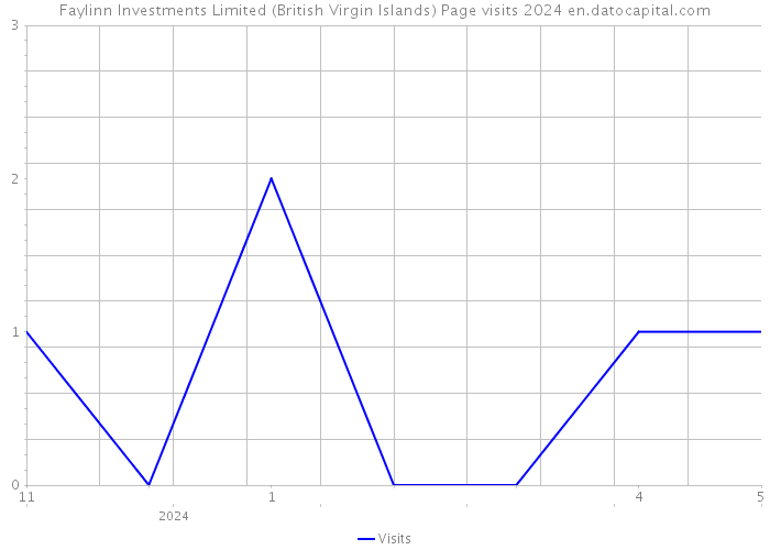 Faylinn Investments Limited (British Virgin Islands) Page visits 2024 