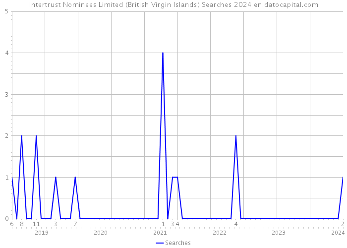 Intertrust Nominees Limited (British Virgin Islands) Searches 2024 