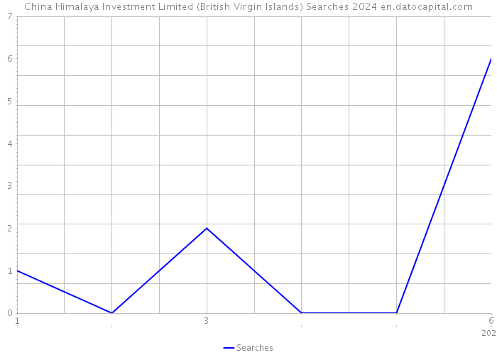 China Himalaya Investment Limited (British Virgin Islands) Searches 2024 