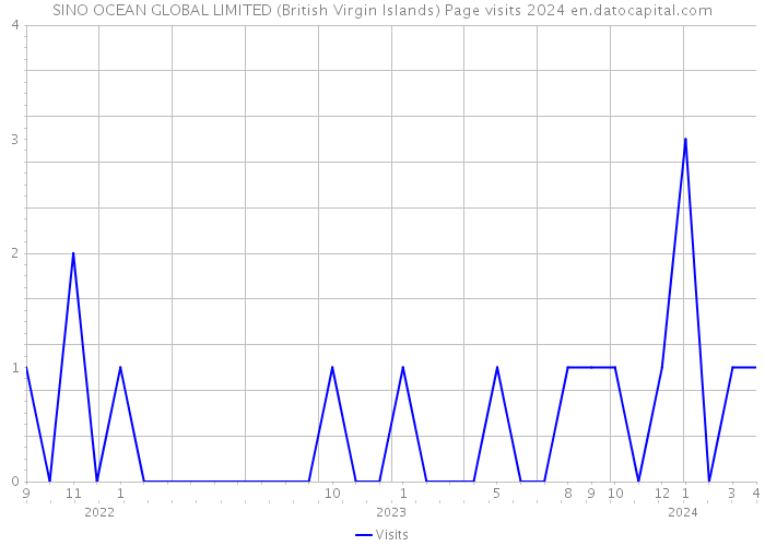 SINO OCEAN GLOBAL LIMITED (British Virgin Islands) Page visits 2024 