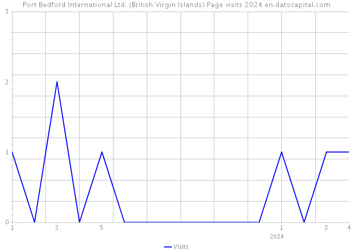 Port Bedford International Ltd. (British Virgin Islands) Page visits 2024 
