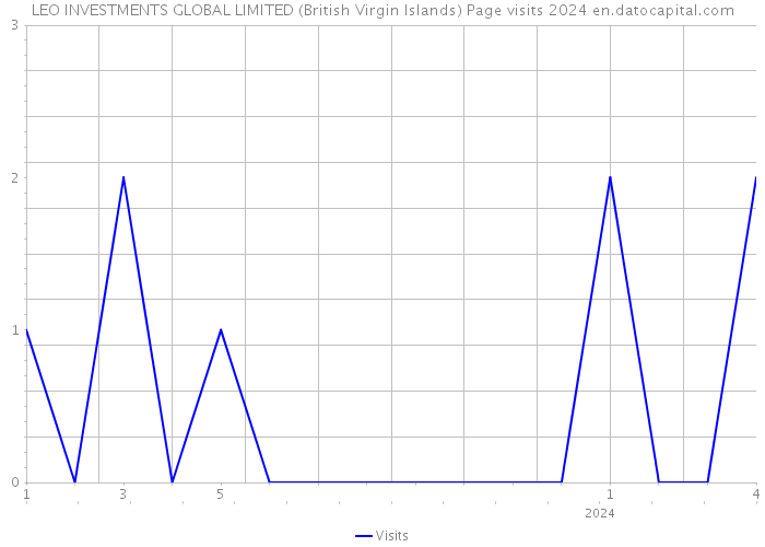 LEO INVESTMENTS GLOBAL LIMITED (British Virgin Islands) Page visits 2024 