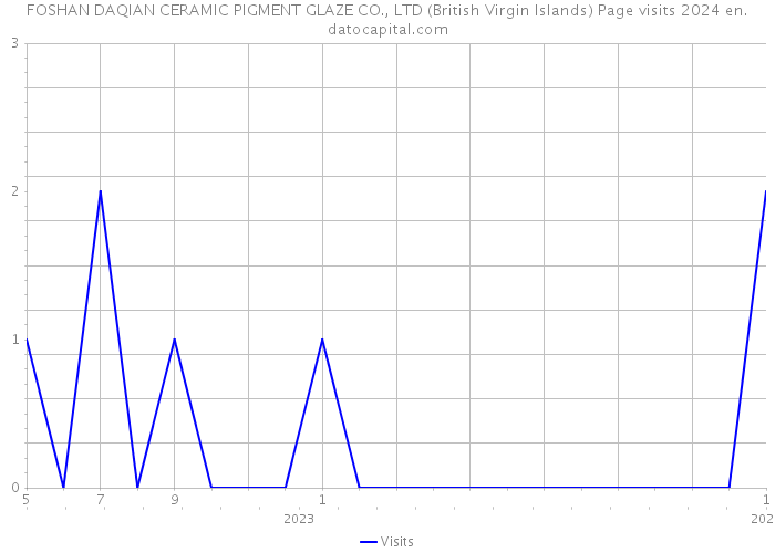 FOSHAN DAQIAN CERAMIC PIGMENT GLAZE CO., LTD (British Virgin Islands) Page visits 2024 