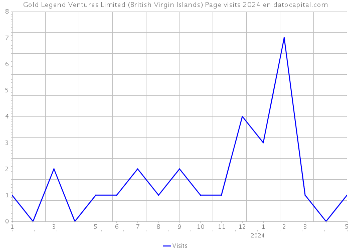 Gold Legend Ventures Limited (British Virgin Islands) Page visits 2024 
