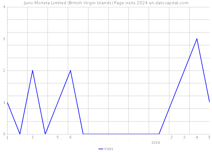 Juno Moneta Limited (British Virgin Islands) Page visits 2024 