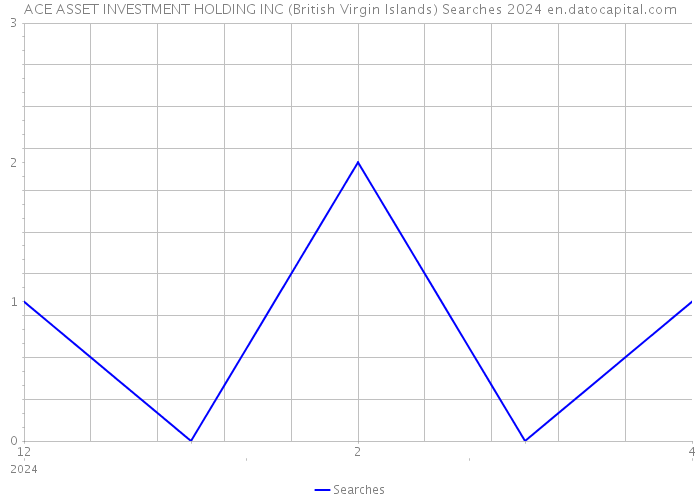 ACE ASSET INVESTMENT HOLDING INC (British Virgin Islands) Searches 2024 