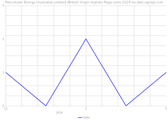 PetroAsian Energy (Australia) Limited (British Virgin Islands) Page visits 2024 