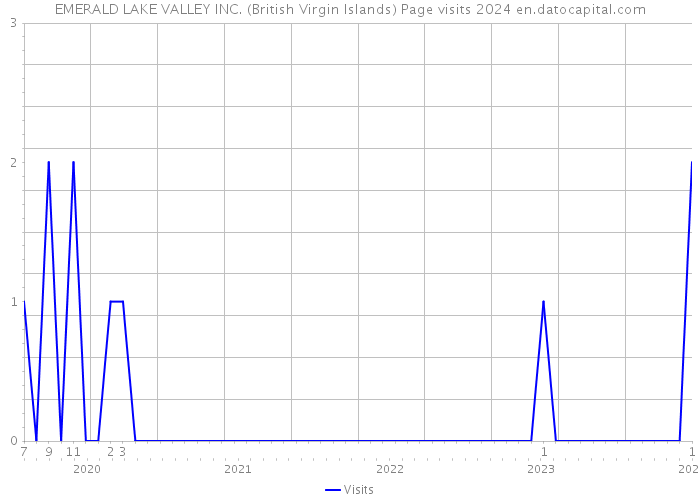 EMERALD LAKE VALLEY INC. (British Virgin Islands) Page visits 2024 