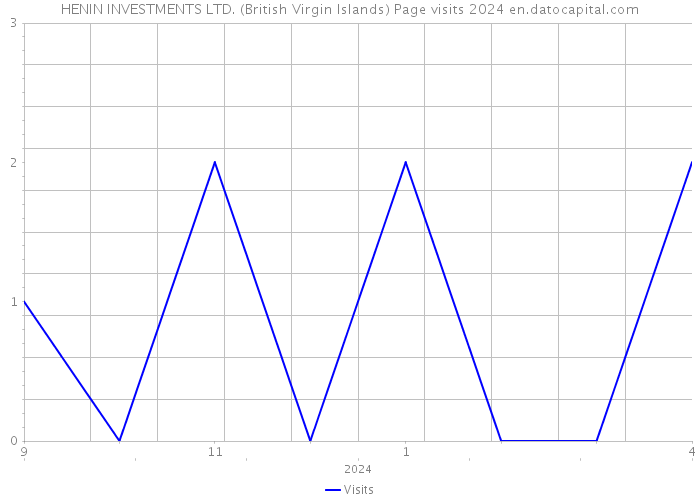 HENIN INVESTMENTS LTD. (British Virgin Islands) Page visits 2024 