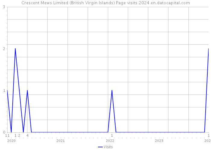 Crescent Mews Limited (British Virgin Islands) Page visits 2024 
