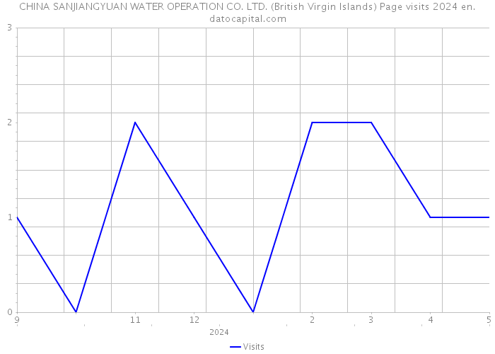 CHINA SANJIANGYUAN WATER OPERATION CO. LTD. (British Virgin Islands) Page visits 2024 