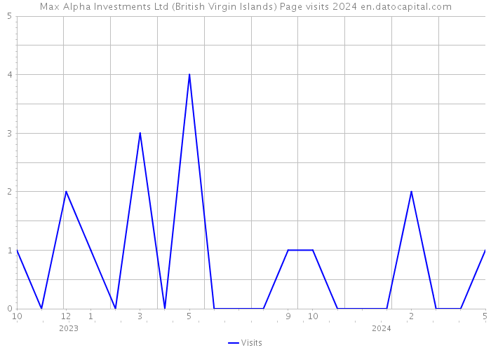Max Alpha Investments Ltd (British Virgin Islands) Page visits 2024 