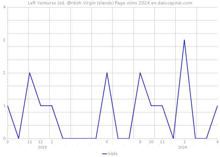 Left Ventures Ltd. (British Virgin Islands) Page visits 2024 