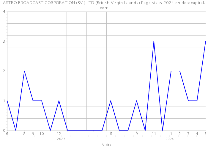 ASTRO BROADCAST CORPORATION (BVI) LTD (British Virgin Islands) Page visits 2024 