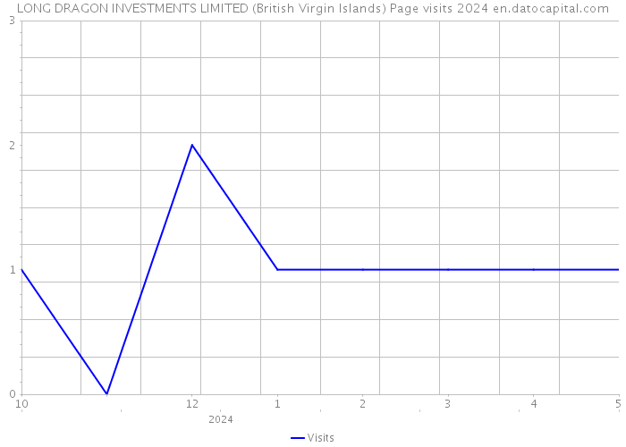 LONG DRAGON INVESTMENTS LIMITED (British Virgin Islands) Page visits 2024 